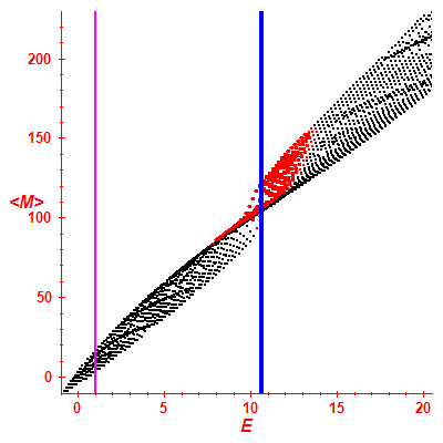 Peres lattice <M>